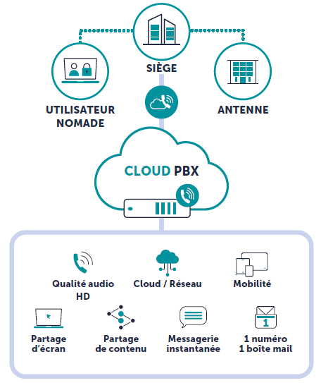   Téléphonie VOIP Centrex Communication Unifiée   Smart Com : la solution de communication unifiée dans le Cloud