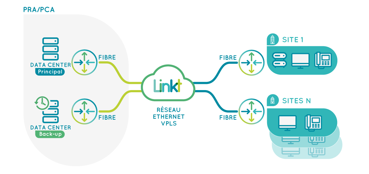 Fibre Lan2Lan (VPN Ethernet) Linkt